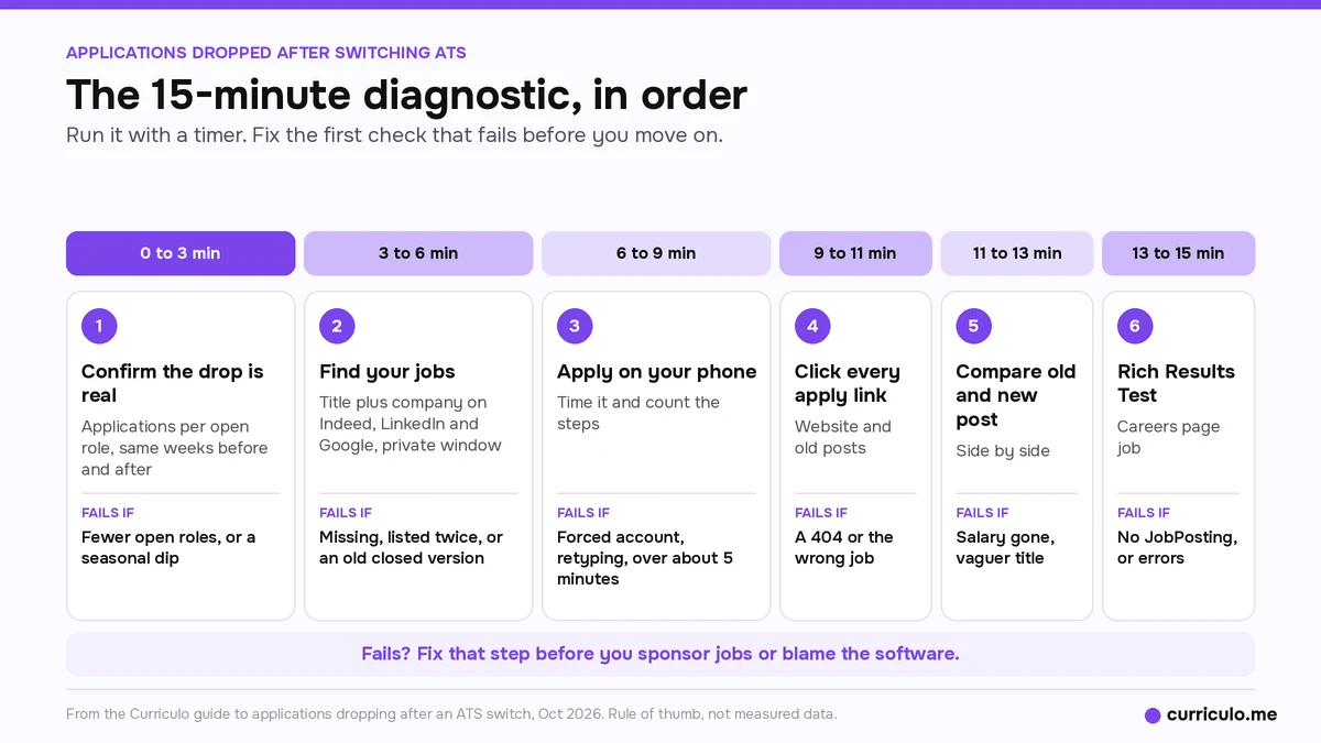 Why applications dropped after switching ATS, a 15-minute diagnostic in six timed checks from confirming the drop to Google's Rich Results Test