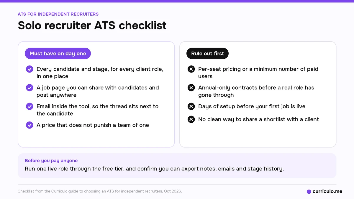 Solo recruiter ATS checklist with four day-one must-haves and four deal-breakers, such as per-seat pricing and annual-only contracts