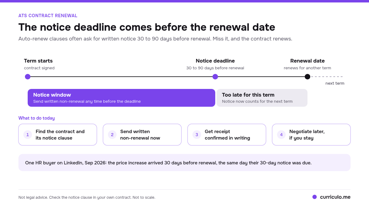 ATS contract renewal timeline with the notice deadline 30 to 90 days before the renewal date, the notice window before it, and four steps to send written non-renewal