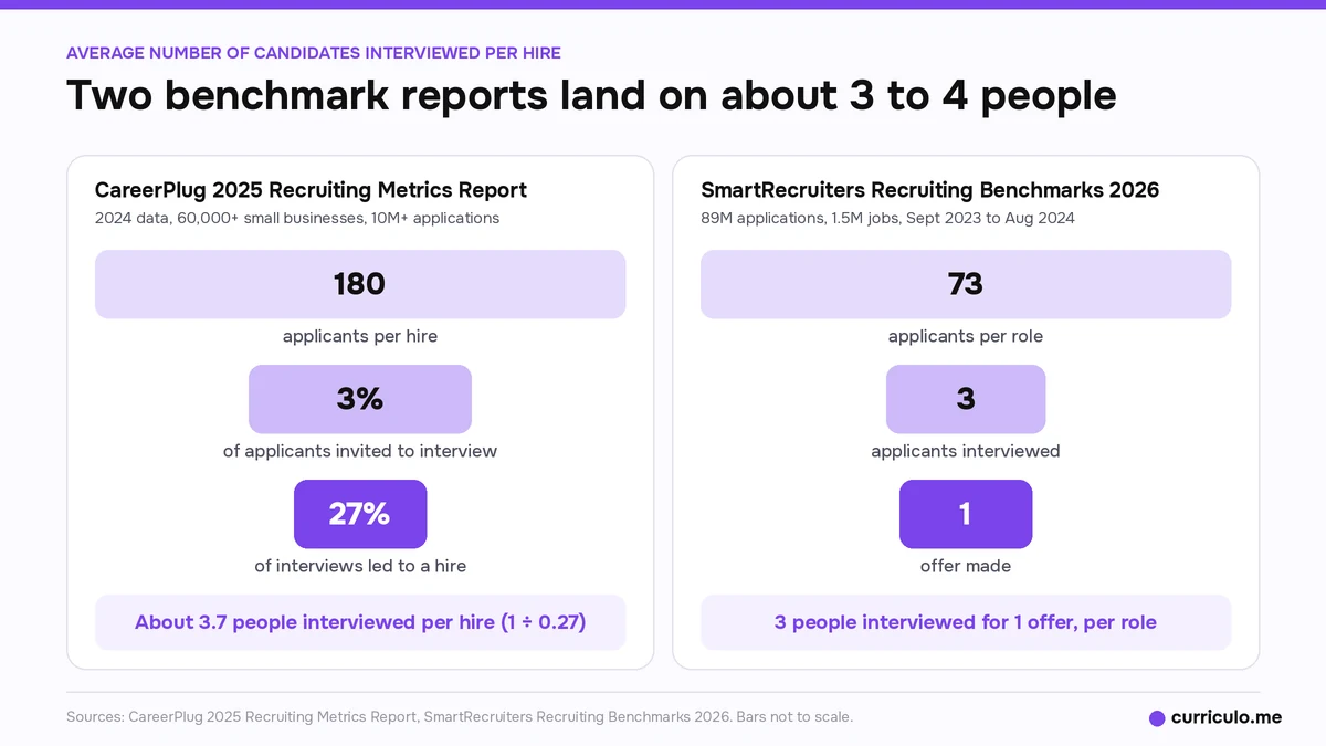 Average number of candidates interviewed per hire, CareerPlug 2025 funnel (180 applicants, 3%, 27%) and SmartRecruiters 2026 (73, 3, 1 offer)