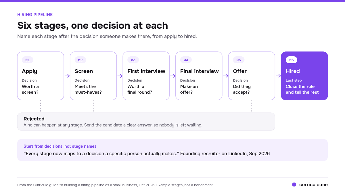Hiring pipeline for a small business in six stages, Apply, Screen, First interview, Final interview, Offer and Hired, each with the decision made there, and a Rejected lane under the first five