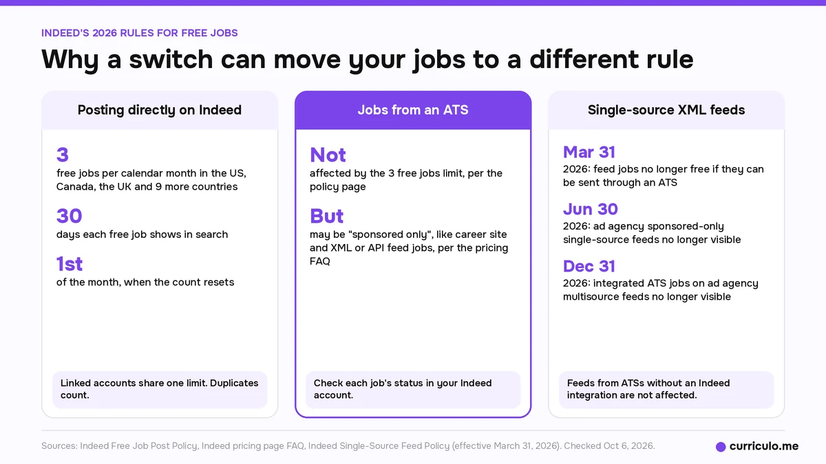 Indeed's 2026 rules for free jobs, 3 free direct posts a month, possible sponsored-only status for ATS jobs, and single-source feed dates in 2026
