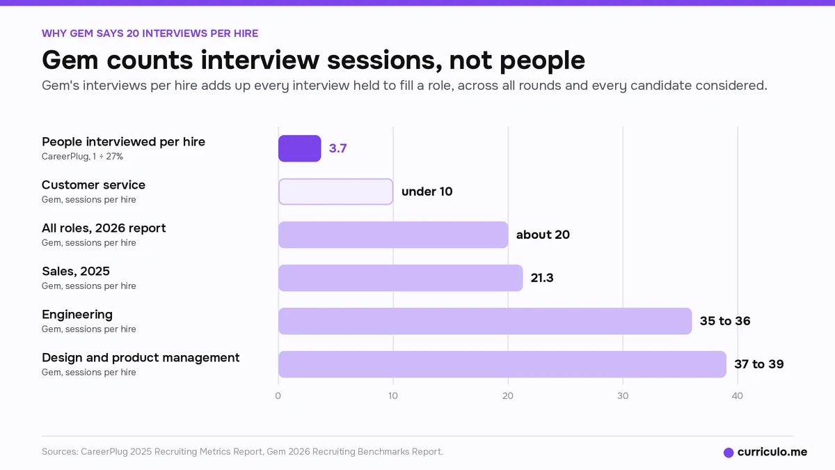 Bar chart of 3.7 people interviewed per hire vs Gem interview sessions per hire, from under 10 in customer service to 37 to 39 in design and PM