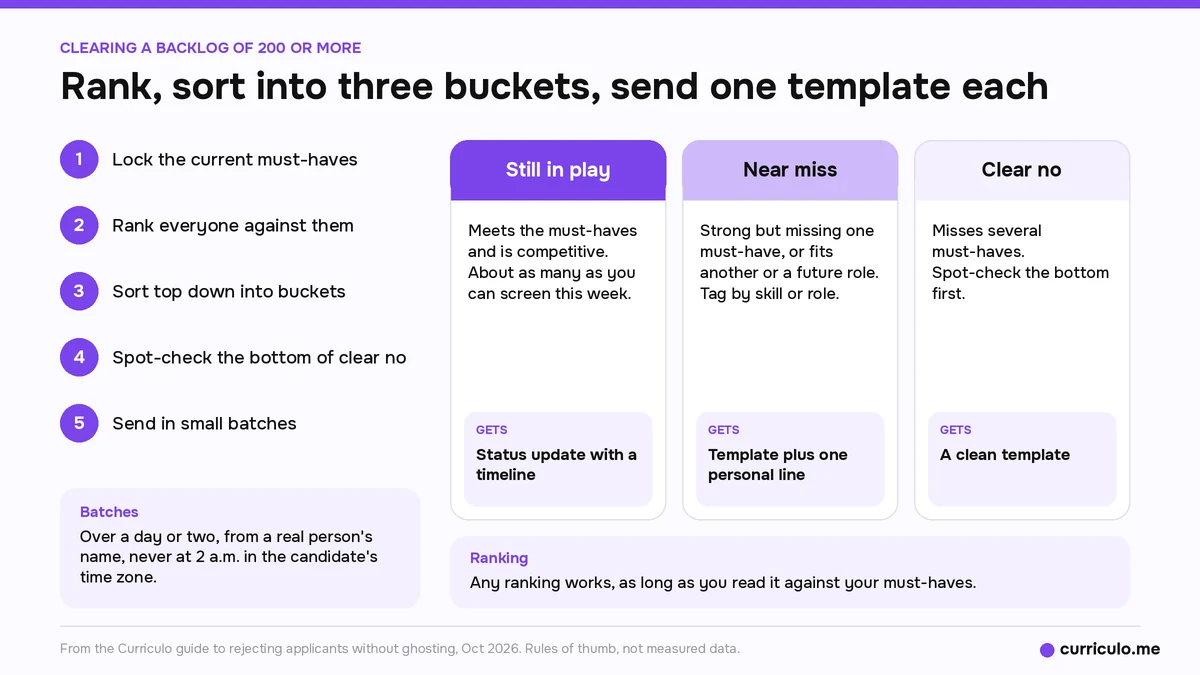 How to reject applicants in a 200 plus backlog, sorted into still in play, near miss and clear no, with the message each bucket receives