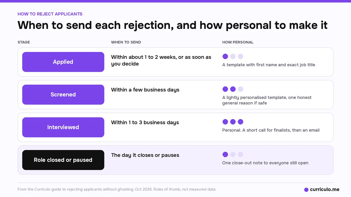 How to reject applicants by stage, when to send and how personal each rejection should be, from applied to interviewed to a closed role