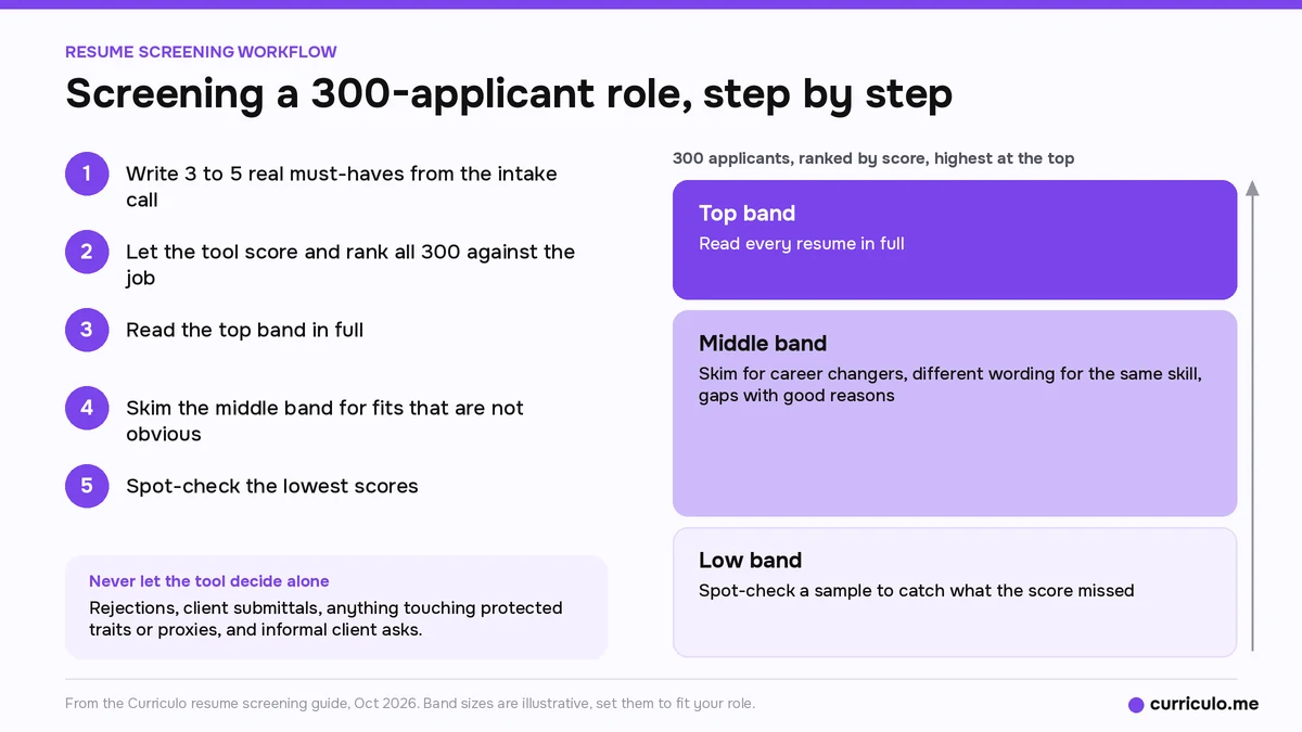 Resume screening workflow for 300 applicants, five steps beside a ranked list split into top, middle and low score bands