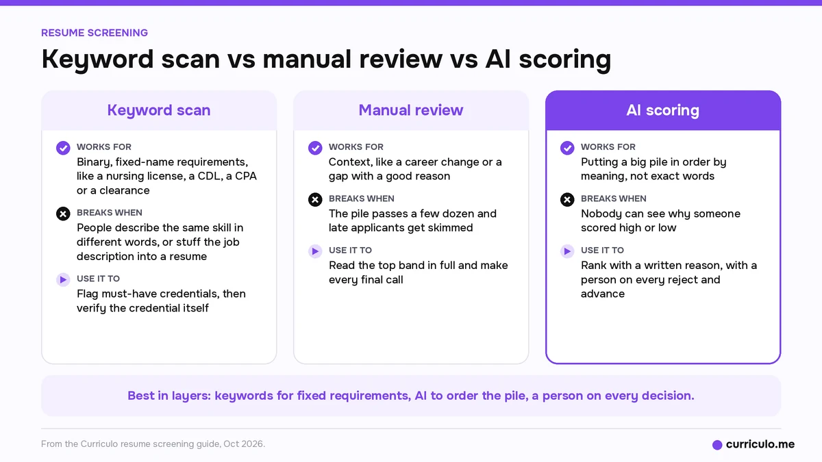 Resume screening methods compared, keyword scan, manual review and AI scoring, showing where each one works, where it breaks and how to use it