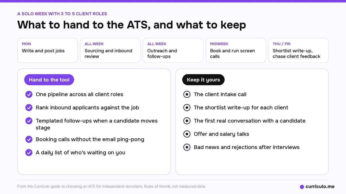 Solo recruiter week showing tasks to hand to the ATS, like ranking and booking, and tasks to keep, like intake calls and offers