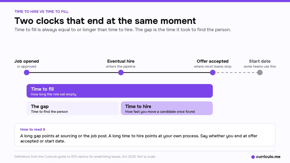 Timeline of time to fill from job opened to offer accepted, time to hire from the hire entering the pipeline, and the gap between them