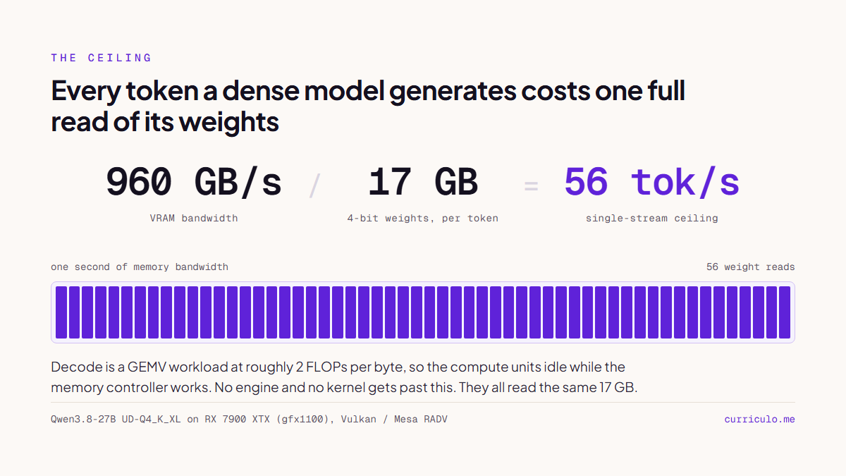 Diagram showing 960 GB/s of VRAM bandwidth divided by 17 GB of 4-bit weights per token equals a 56 tokens per second single-stream ceiling on an RX 7900 XTX