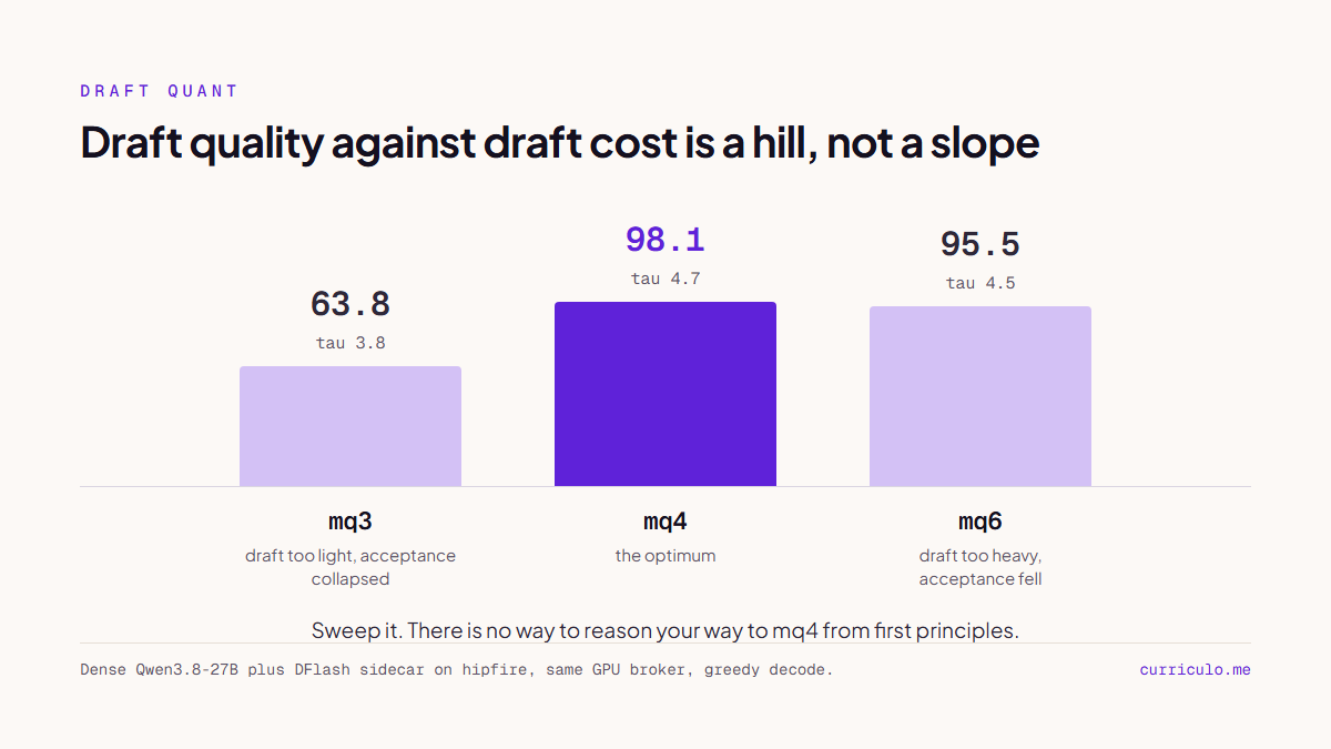 Bar chart comparing draft model quantization levels: mq3 reaches 63.8 tok/s at tau 3.8, mq4 peaks at 98.1 tok/s at tau 4.7, and mq6 falls back to 95.5 tok/s at tau 4.5