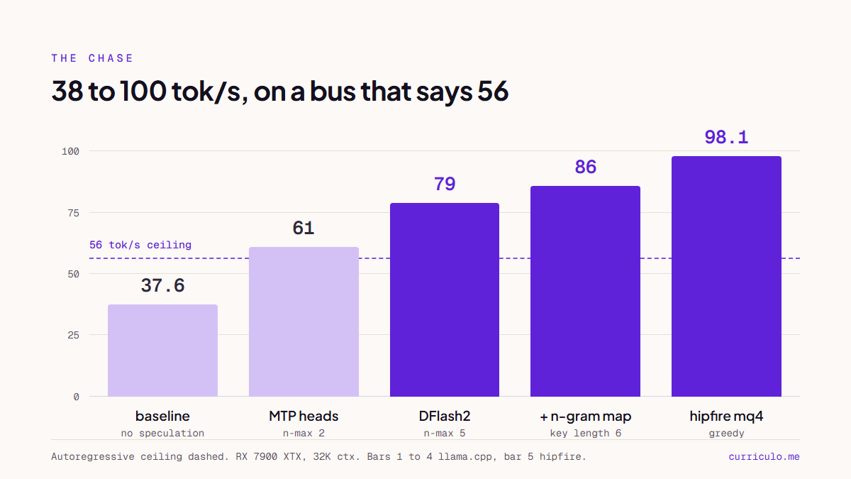 Bar chart of decode throughput rising from 37.6 tok/s baseline to 61 with MTP heads, 79 with the DFlash2 drafter, 86 with an n-gram map, and 98.1 on hipfire mq4, crossing the dashed 56 tok/s autoregressive ceiling